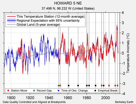 HOWARD 5 NE comparison to regional expectation