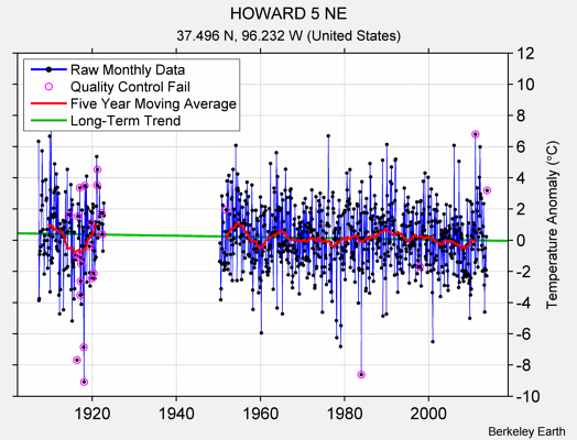 HOWARD 5 NE Raw Mean Temperature