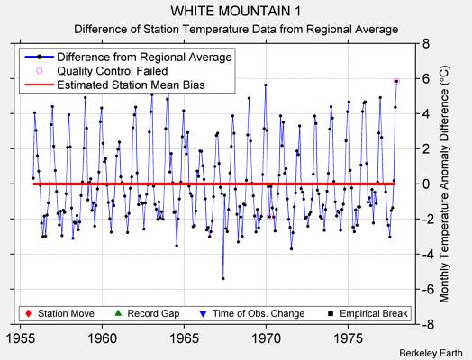 WHITE MOUNTAIN 1 difference from regional expectation