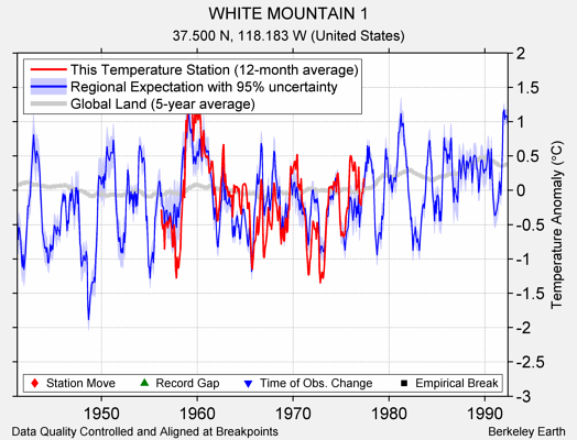 WHITE MOUNTAIN 1 comparison to regional expectation