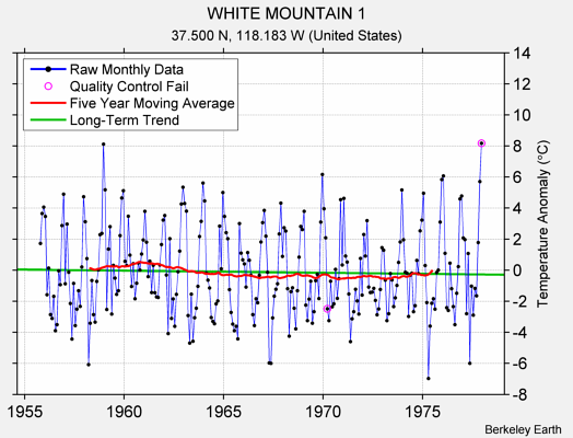 WHITE MOUNTAIN 1 Raw Mean Temperature