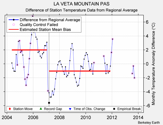 LA VETA MOUNTAIN PAS difference from regional expectation