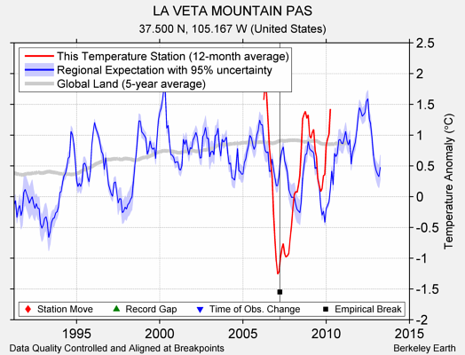 LA VETA MOUNTAIN PAS comparison to regional expectation