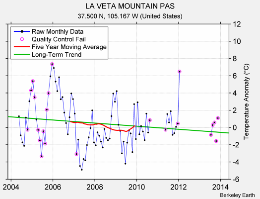 LA VETA MOUNTAIN PAS Raw Mean Temperature