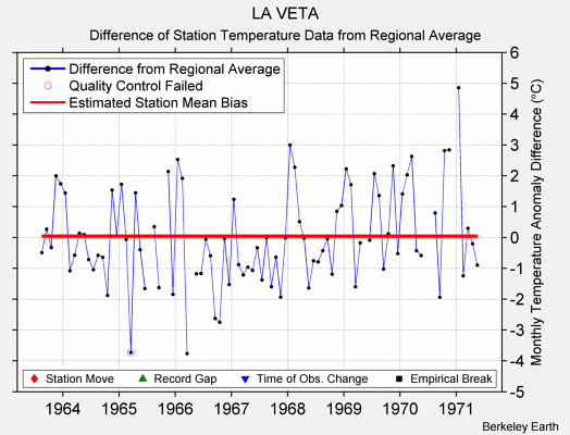 LA VETA difference from regional expectation