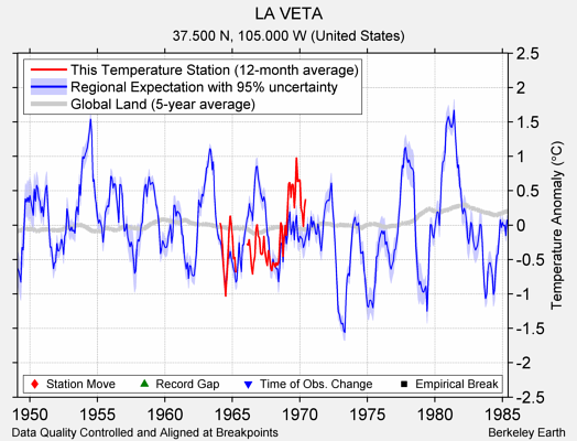 LA VETA comparison to regional expectation