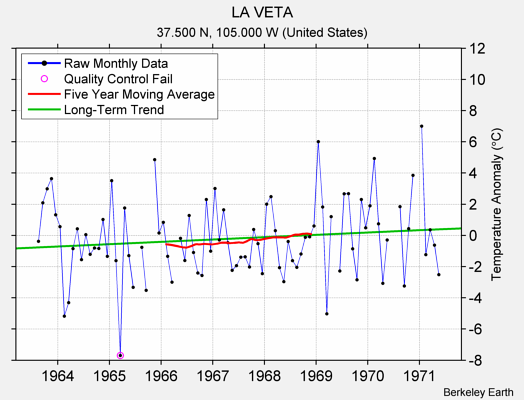 LA VETA Raw Mean Temperature