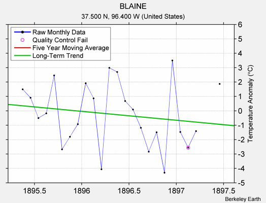 BLAINE Raw Mean Temperature