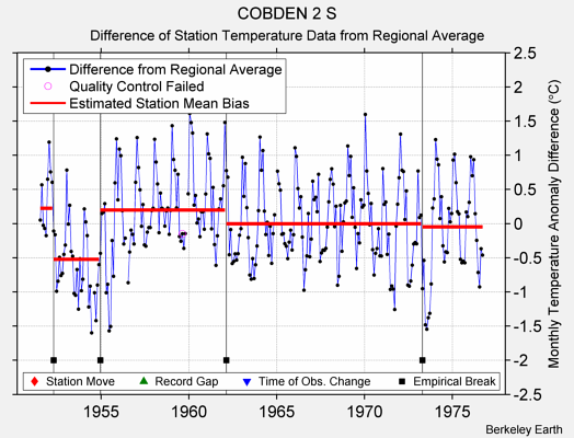 COBDEN 2 S difference from regional expectation