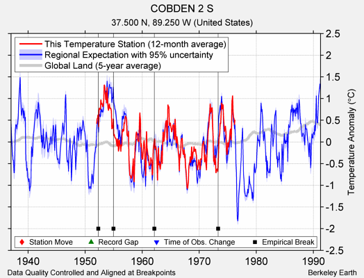 COBDEN 2 S comparison to regional expectation