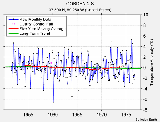 COBDEN 2 S Raw Mean Temperature