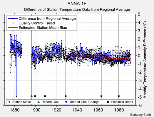 ANNA-1E difference from regional expectation