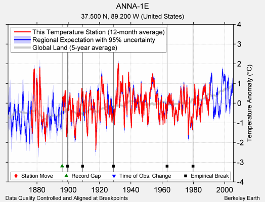 ANNA-1E comparison to regional expectation