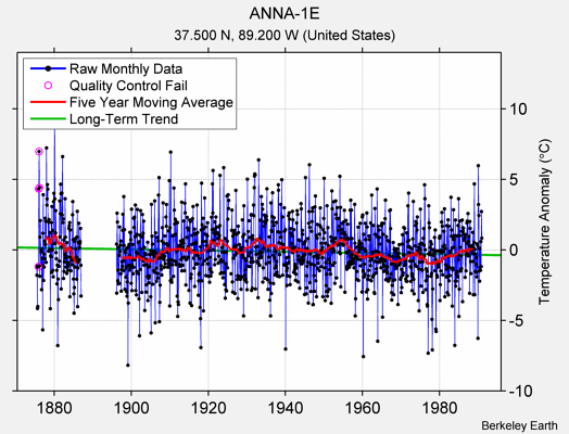 ANNA-1E Raw Mean Temperature