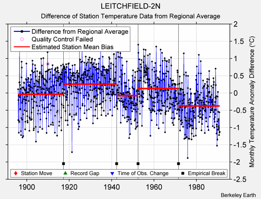 LEITCHFIELD-2N difference from regional expectation