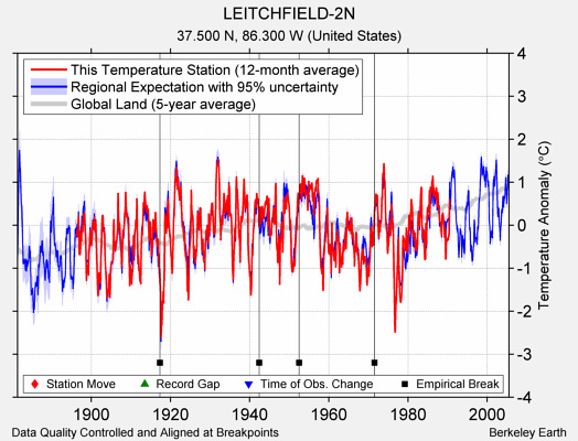 LEITCHFIELD-2N comparison to regional expectation