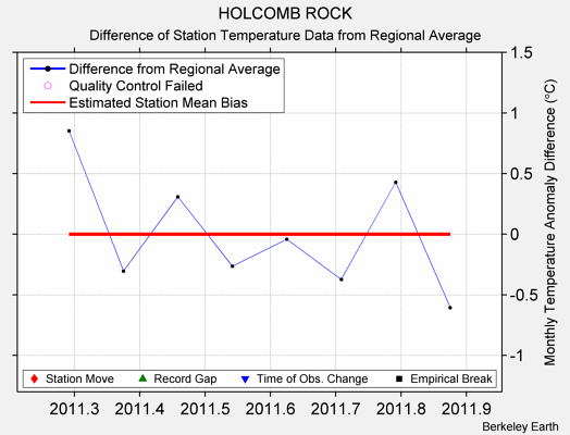 HOLCOMB ROCK difference from regional expectation