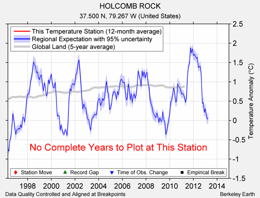 HOLCOMB ROCK comparison to regional expectation