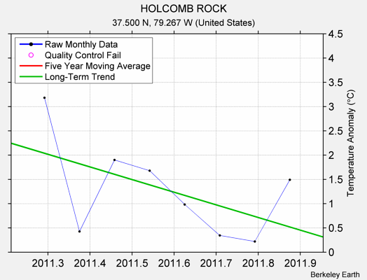 HOLCOMB ROCK Raw Mean Temperature