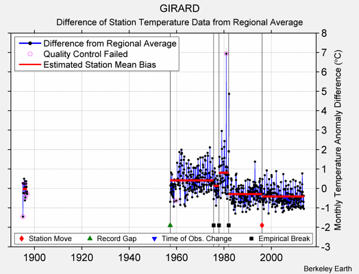 GIRARD difference from regional expectation