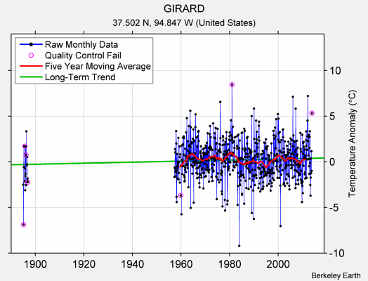 GIRARD Raw Mean Temperature