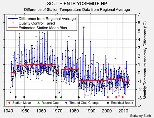 SOUTH ENTR YOSEMITE NP difference from regional expectation