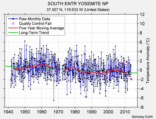 SOUTH ENTR YOSEMITE NP Raw Mean Temperature