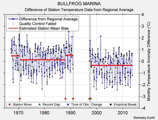 BULLFROG MARINA difference from regional expectation