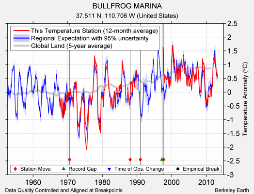 BULLFROG MARINA comparison to regional expectation