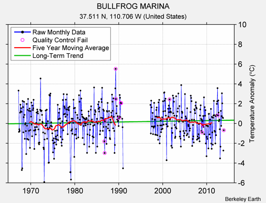 BULLFROG MARINA Raw Mean Temperature