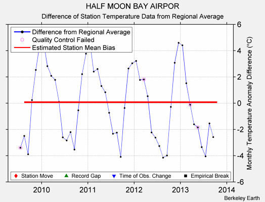 HALF MOON BAY AIRPOR difference from regional expectation