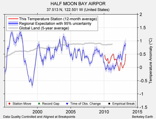 HALF MOON BAY AIRPOR comparison to regional expectation