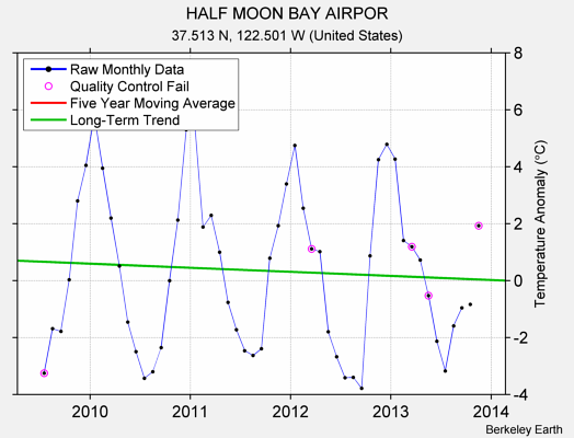 HALF MOON BAY AIRPOR Raw Mean Temperature