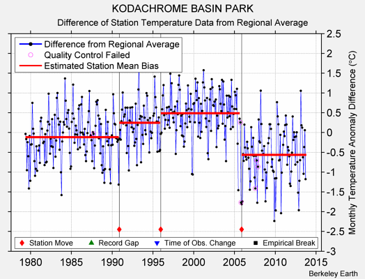 KODACHROME BASIN PARK difference from regional expectation