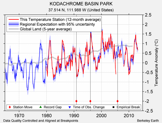 KODACHROME BASIN PARK comparison to regional expectation