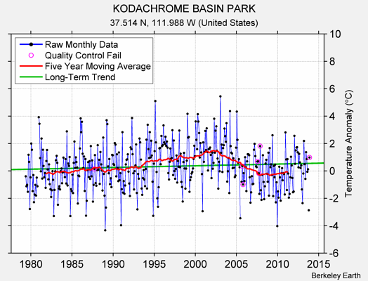 KODACHROME BASIN PARK Raw Mean Temperature