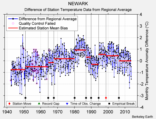 NEWARK difference from regional expectation