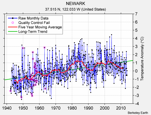 NEWARK Raw Mean Temperature