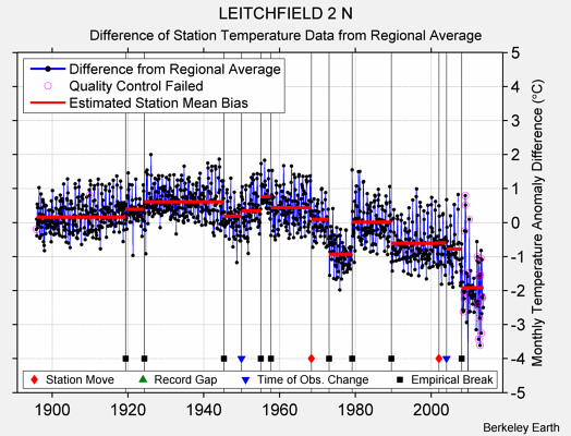 LEITCHFIELD 2 N difference from regional expectation