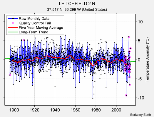 LEITCHFIELD 2 N Raw Mean Temperature