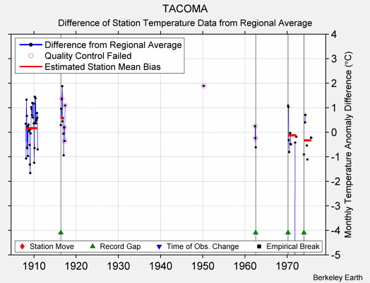 TACOMA difference from regional expectation