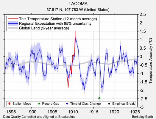 TACOMA comparison to regional expectation