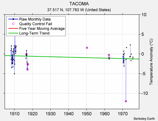 TACOMA Raw Mean Temperature