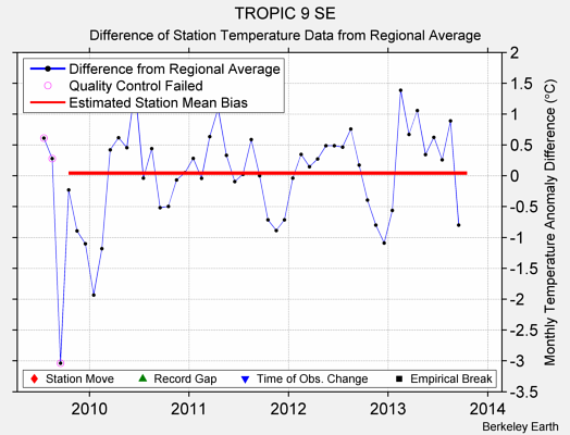 TROPIC 9 SE difference from regional expectation