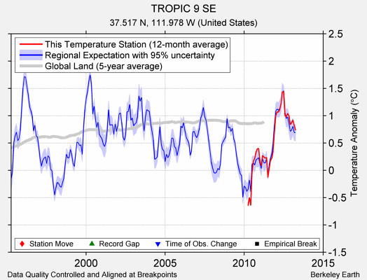 TROPIC 9 SE comparison to regional expectation