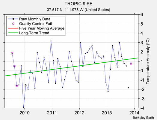 TROPIC 9 SE Raw Mean Temperature