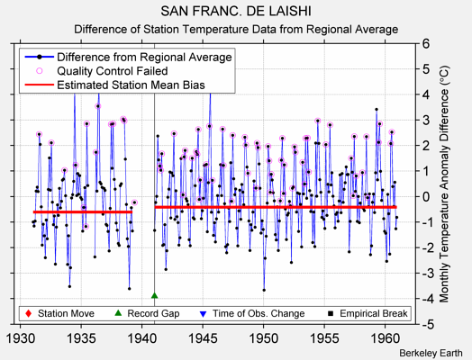 SAN FRANC. DE LAISHI difference from regional expectation