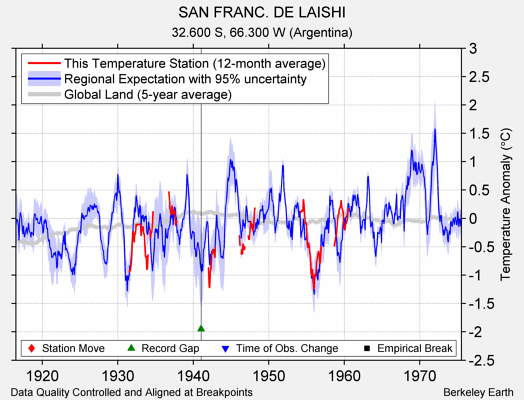 SAN FRANC. DE LAISHI comparison to regional expectation