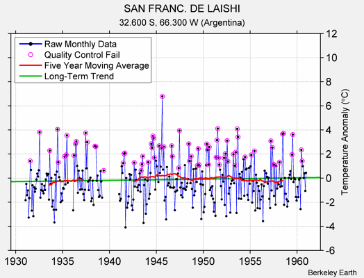 SAN FRANC. DE LAISHI Raw Mean Temperature