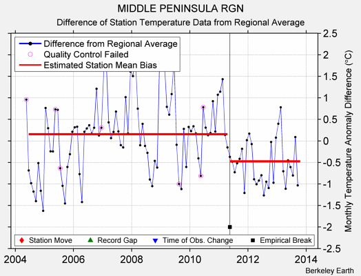 MIDDLE PENINSULA RGN difference from regional expectation